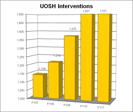 Labor-Utah OSHA Compliance and Consultation